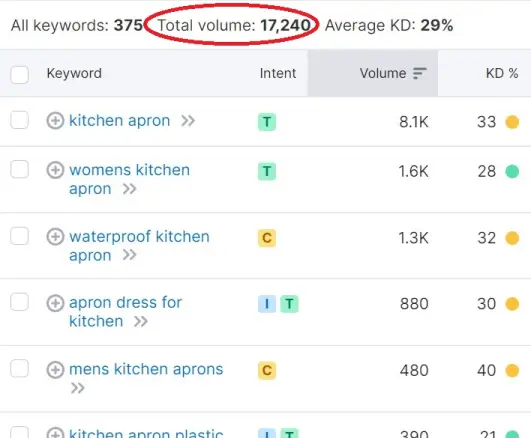 Search Volume of Kitchen Apron Related Keywords