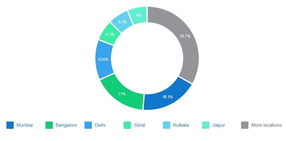 Tailor's job in India Tailor's job in India