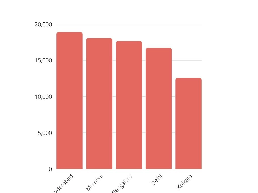 Tailor's Salary Distribution in India Tailor's Salary Distribution in India